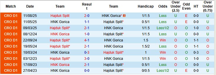 Nhận định, soi kèo HNK Gorica vs Hajduk Split, 23h00 ngày 24/10: Tinh thần rệu rã - Ảnh 4