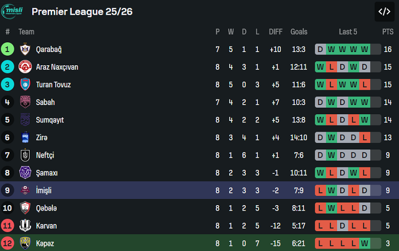 Nhận định, soi kèo Kapaz vs Imisli, 20h00 ngày 24/10: Tin vào cửa dưới - Ảnh 4