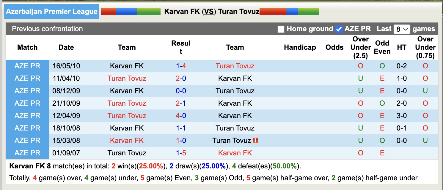 Nhận định, soi kèo Karvan FK vs Turan Tovuz, 17h30 ngày 24/10: Đánh chiếm Top1 - Ảnh 4