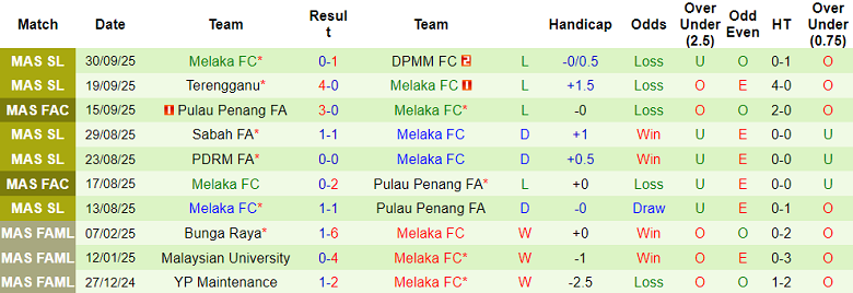 Nhận định, soi kèo Kelantan vs Melaka, 20h00 ngày 24/10: Chiến thắng đầu tiên - Ảnh 2
