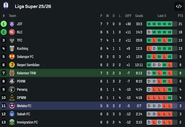 Nhận định, soi kèo Kelantan vs Melaka, 20h00 ngày 24/10: Chiến thắng đầu tiên - Ảnh 3