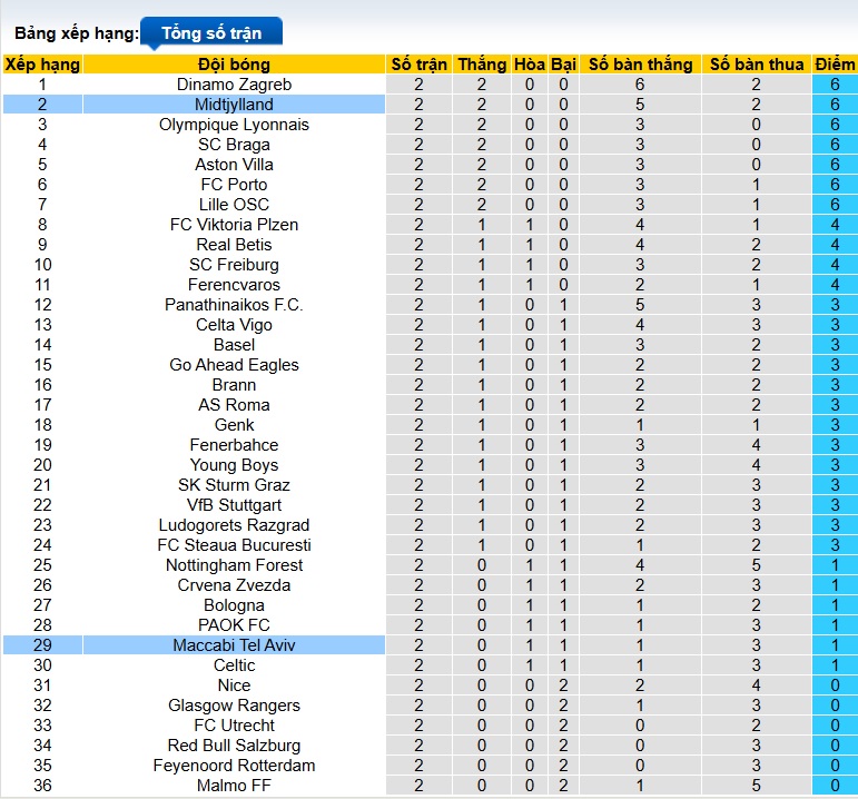 Nhận định, soi kèo Maccabi Tel Aviv vs Midtjylland, 02h00 ngày 24/10: Ca khúc khải hoàn - Ảnh 1