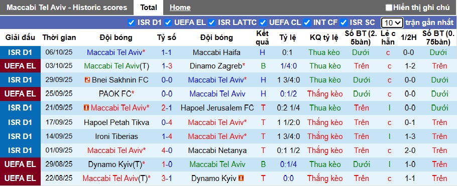 Nhận định, soi kèo Maccabi Tel Aviv vs Midtjylland, 02h00 ngày 24/10: Ca khúc khải hoàn - Ảnh 4