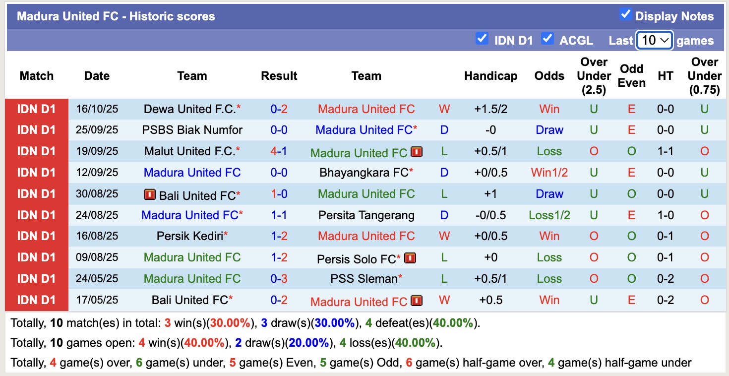 Nhận định, soi kèo Madura United vs Persija Jakarta, 19h00 ngày 24/10: Ám ảnh sân nhà - Ảnh 2