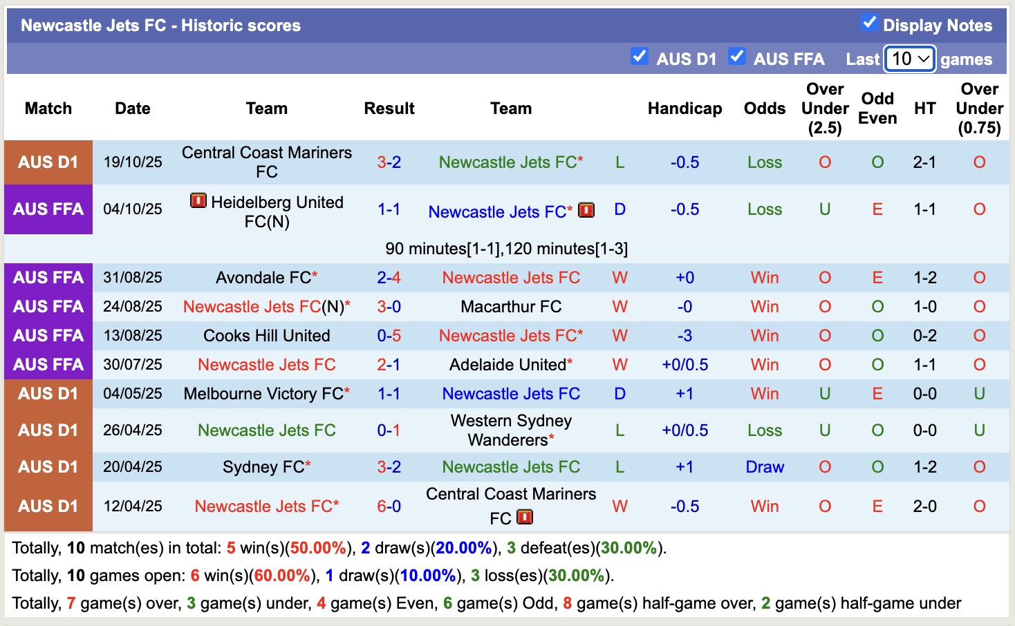 Nhận định, soi kèo Newcastle Jets vs Melbourne Victory, 15h35 ngày 24/10: Bất phân thắng bại - Ảnh 2