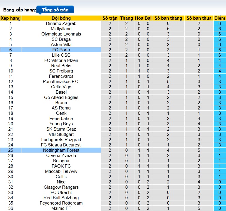 Nhận định, soi kèo Nottingham vs Porto, 02h00 ngày 24/10: Tướng mới đổi vận - Ảnh 1