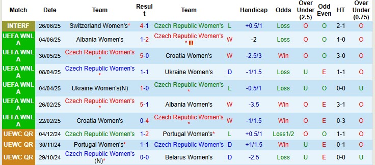 Nhận định, soi kèo Nữ Séc vs Nữ Áo, 22h30 ngày 24/10: Phá dớp đối đầu - Ảnh 2