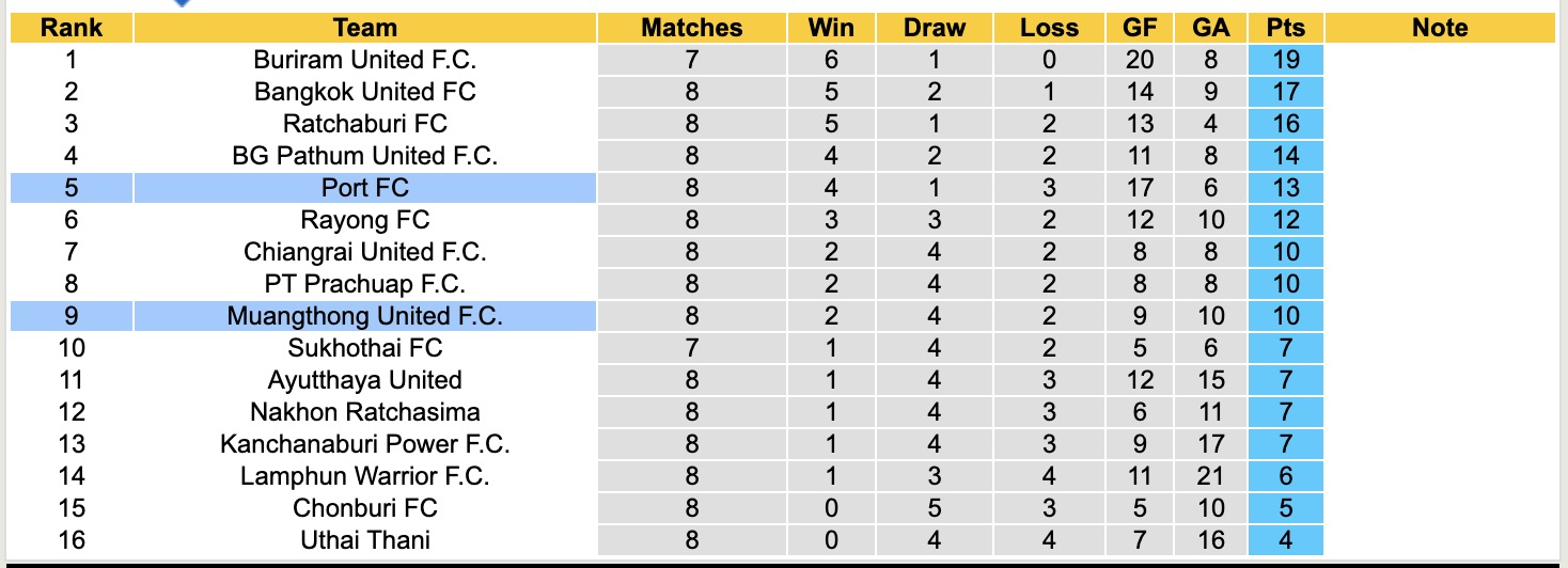 Nhận định, soi kèo Port vs Muangthong United, 19h00 ngày 24/10: Tiếp tục thăng hoa - Ảnh 5