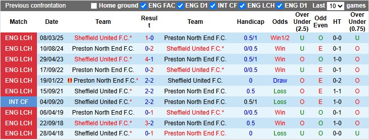 Nhận định, soi kèo Preston vs Sheffield Utd, 2h00 ngày 25/10: Phong độ trái ngược - Ảnh 3