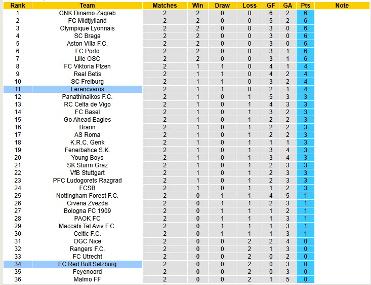 Nhận định, soi kèo Red Bull Salzburg vs Ferencvaros, 23h45 ngày 23/10: Vận may ngoảnh mặt - Ảnh 5