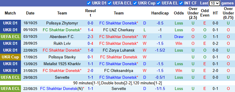 Nhận định, soi kèo Shakhtar Donetsk vs Legia Warszawa, 23h45 ngày 23/10 - Ảnh 2