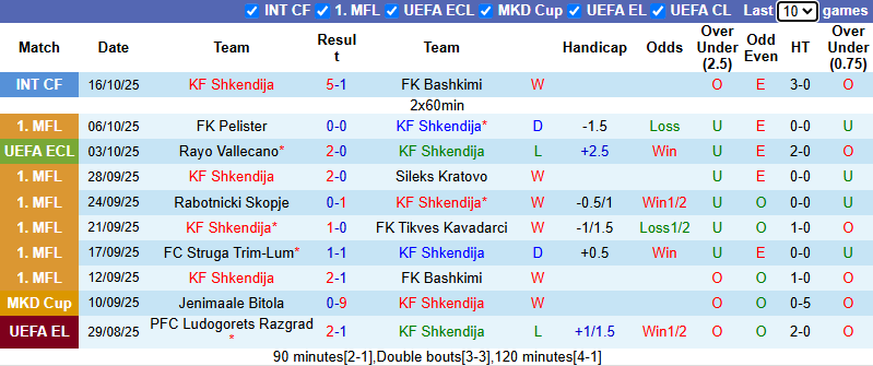 Nhận định, soi kèo Shkendija vs Shelbourne, 23h45 ngày 23/10: Cầm chân nhau - Ảnh 2