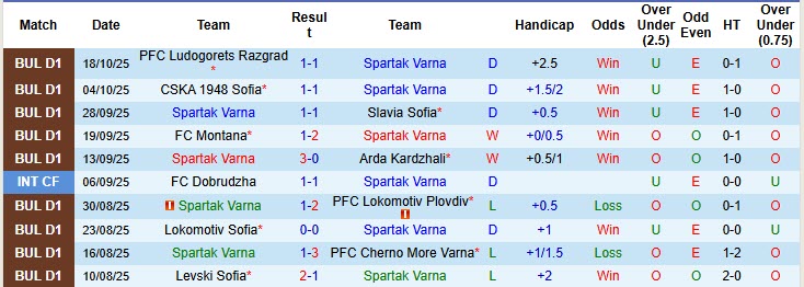 Nhận định, soi kèo Spartak Varna vs Botev Plovdiv, 21h30 ngày 24/10: Hài lòng với kết quả - Ảnh 2