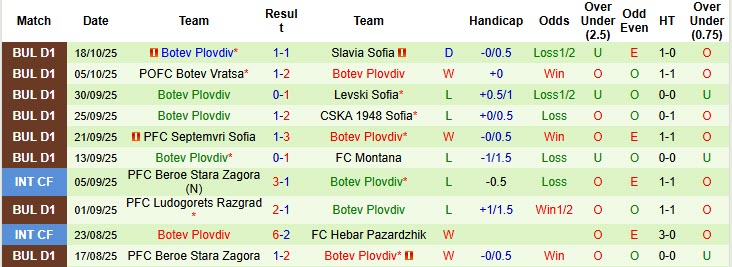 Nhận định, soi kèo Spartak Varna vs Botev Plovdiv, 21h30 ngày 24/10: Hài lòng với kết quả - Ảnh 3