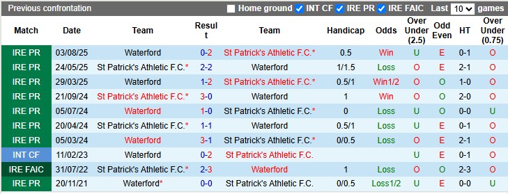 Nhận định, soi kèo St Patrick's vs Waterford, 1h45ngày 25/10: Ai cũng cần điểm - Ảnh 3