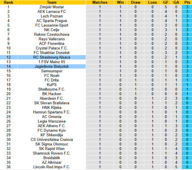 Nhận định, soi kèo Strasbourg vs Jagiellonia Bialystok, 23h45 ngày 23/10 - Ảnh 4