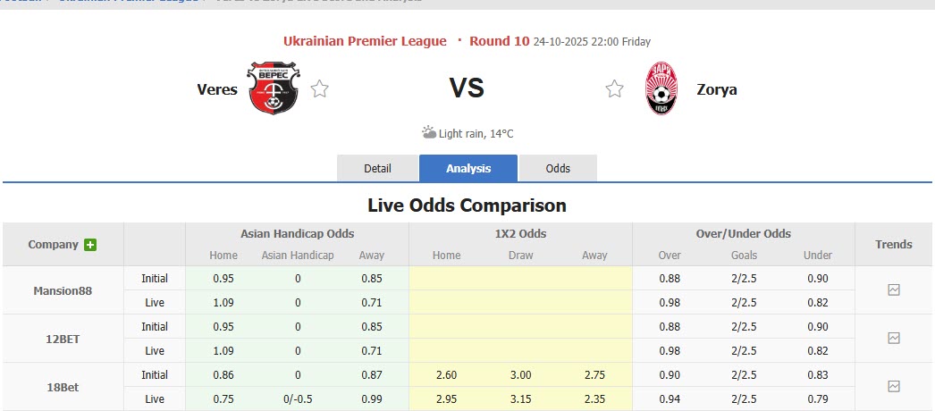 Nhận định, soi kèo Veres Rivne vs Zorya Luhansk, 22h00 ngày 24/10: Chưa thể giải cơn khát chiến thắng - Ảnh 1