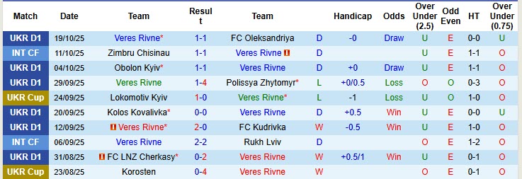 Nhận định, soi kèo Veres Rivne vs Zorya Luhansk, 22h00 ngày 24/10: Chưa thể giải cơn khát chiến thắng - Ảnh 2