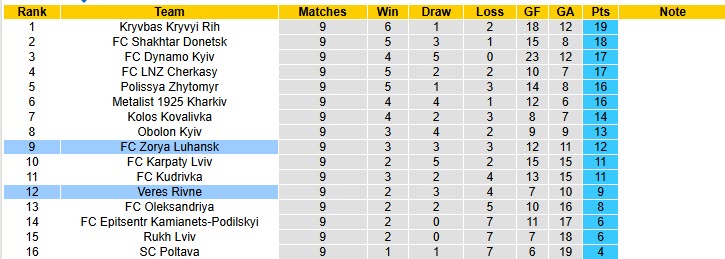 Nhận định, soi kèo Veres Rivne vs Zorya Luhansk, 22h00 ngày 24/10: Chưa thể giải cơn khát chiến thắng - Ảnh 5