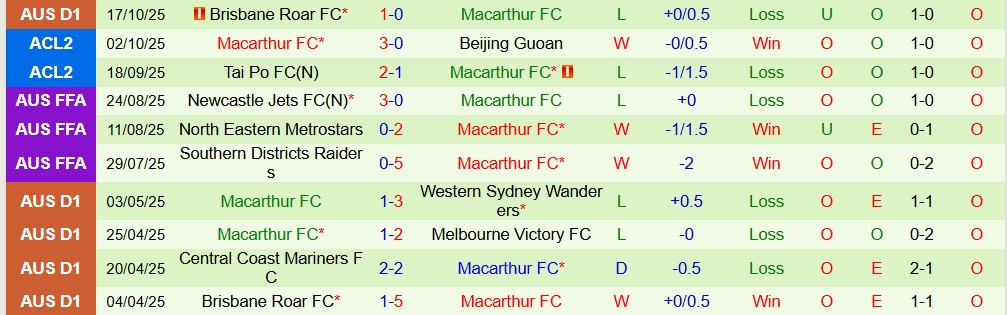 Soi kèo góc Công an Hà Nội vs Macarthur, 19h15 ngày 23/10 - Ảnh 2