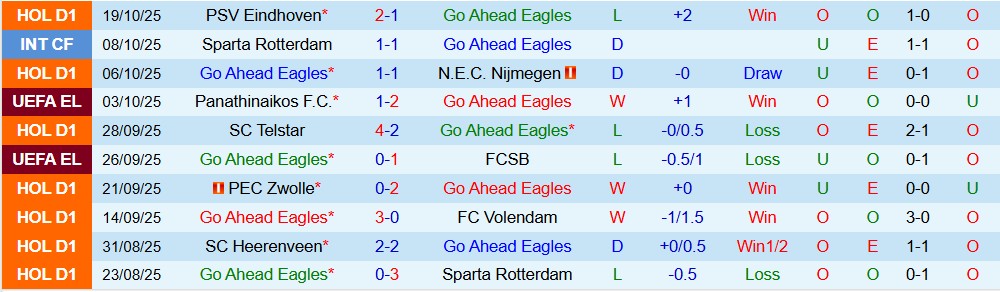 Soi kèo góc Go Ahead Eagles vs Aston Villa, 23h45 ngày 23/10 - Ảnh 1