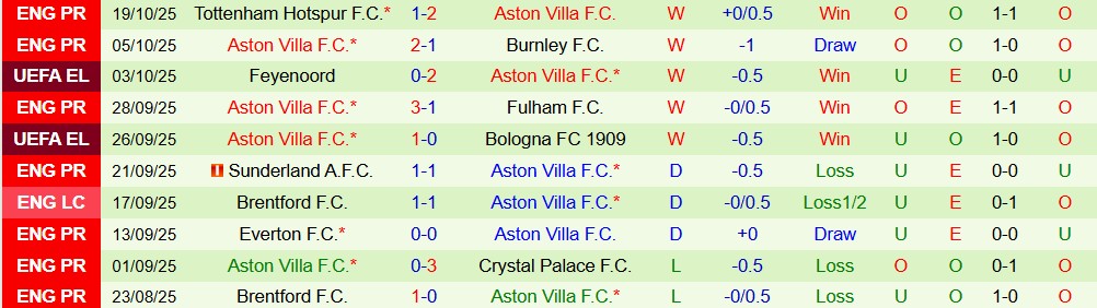 Soi kèo góc Go Ahead Eagles vs Aston Villa, 23h45 ngày 23/10 - Ảnh 2