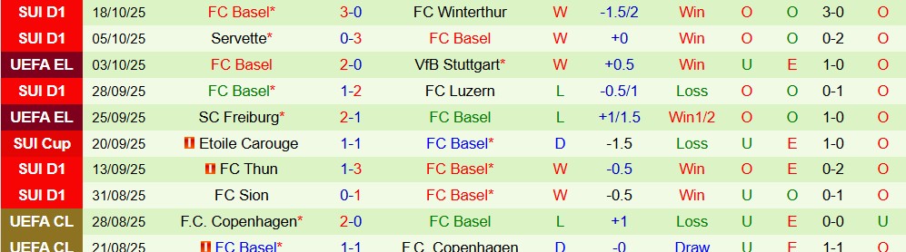 Soi kèo góc Lyon vs Basel, 23h45 ngày 23/10  - Ảnh 2