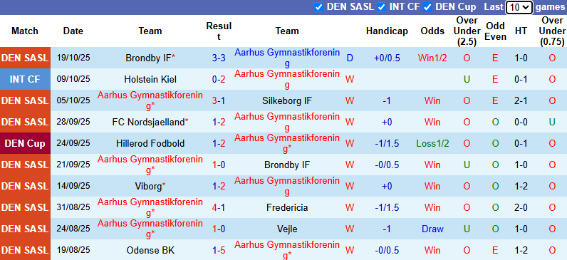 Nhận định, soi kèo Aarhus vs Nordsjaelland, 0h00 ngày 25/10: Củng cố ngôi đầu - Ảnh 2