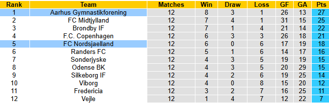 Nhận định, soi kèo Aarhus vs Nordsjaelland, 0h00 ngày 25/10: Củng cố ngôi đầu - Ảnh 5