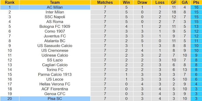 Nhận định, soi kèo AC Milan vs Pisa, 1h45 ngày 25/10: Hai thái cực - Ảnh 4