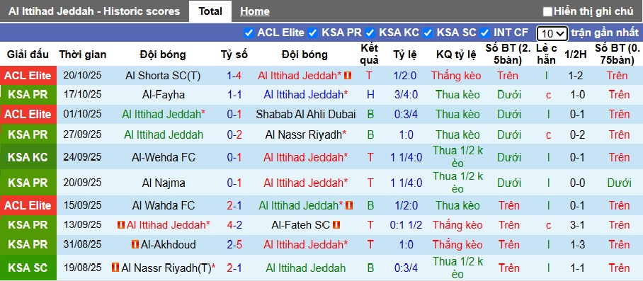 Nhận định, soi kèo Al Ittihad vs Al Hilal, 01h00 ngày 25/10: Ca khúc khải hoàn - Ảnh 4