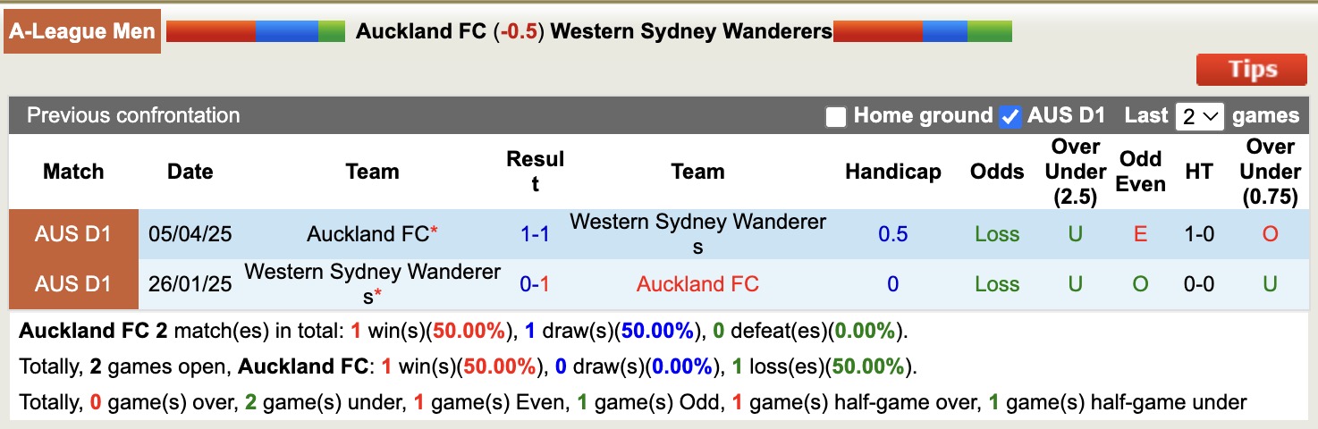 Nhận định, soi kèo Auckland vs Western Sydney Wanderers, 11h00 ngày 25/10: Kẻ 8 lạng, người nửa cân - Ảnh 5