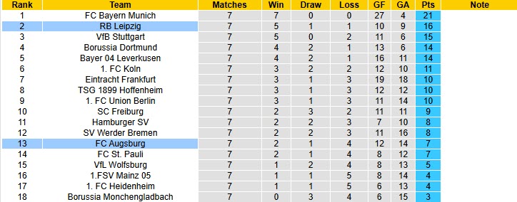 Nhận định, soi kèo Augsburg vs Leipzig, 20h30 ngày 25/10: Hồi sinh mạnh mẽ - Ảnh 7