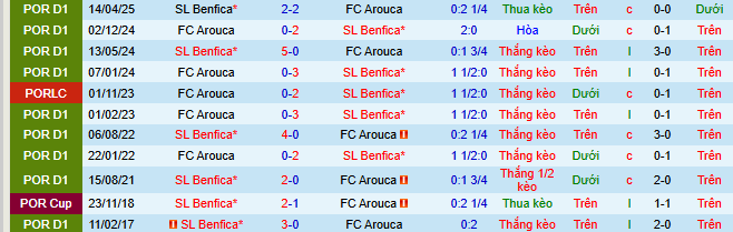 Nhận định, soi kèo Benfica vs Arouca - Ảnh 4