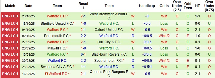 Nhận định, soi kèo Coventry vs Watford, 18h30 ngày 25/10: Công thủ toàn diện - Ảnh 3