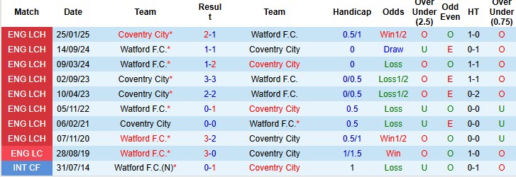 Nhận định, soi kèo Coventry vs Watford, 18h30 ngày 25/10: Công thủ toàn diện - Ảnh 4