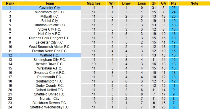 Nhận định, soi kèo Coventry vs Watford, 18h30 ngày 25/10: Công thủ toàn diện - Ảnh 5