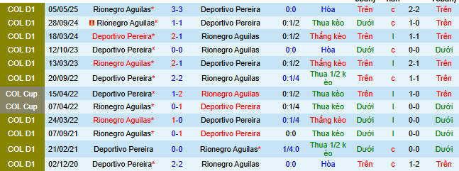 Nhận định, soi kèo Deportivo Pereira vs Rionegro Aguilas - Ảnh 3