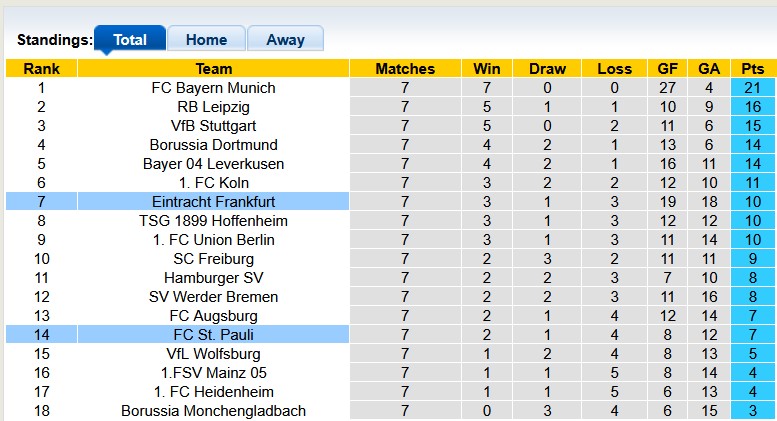 Nhận định, soi kèo Einrtacht Frankfurt vs St. Pauli, 20h30 ngày 25/10: Cơ hội thoát nghèo - Ảnh 4