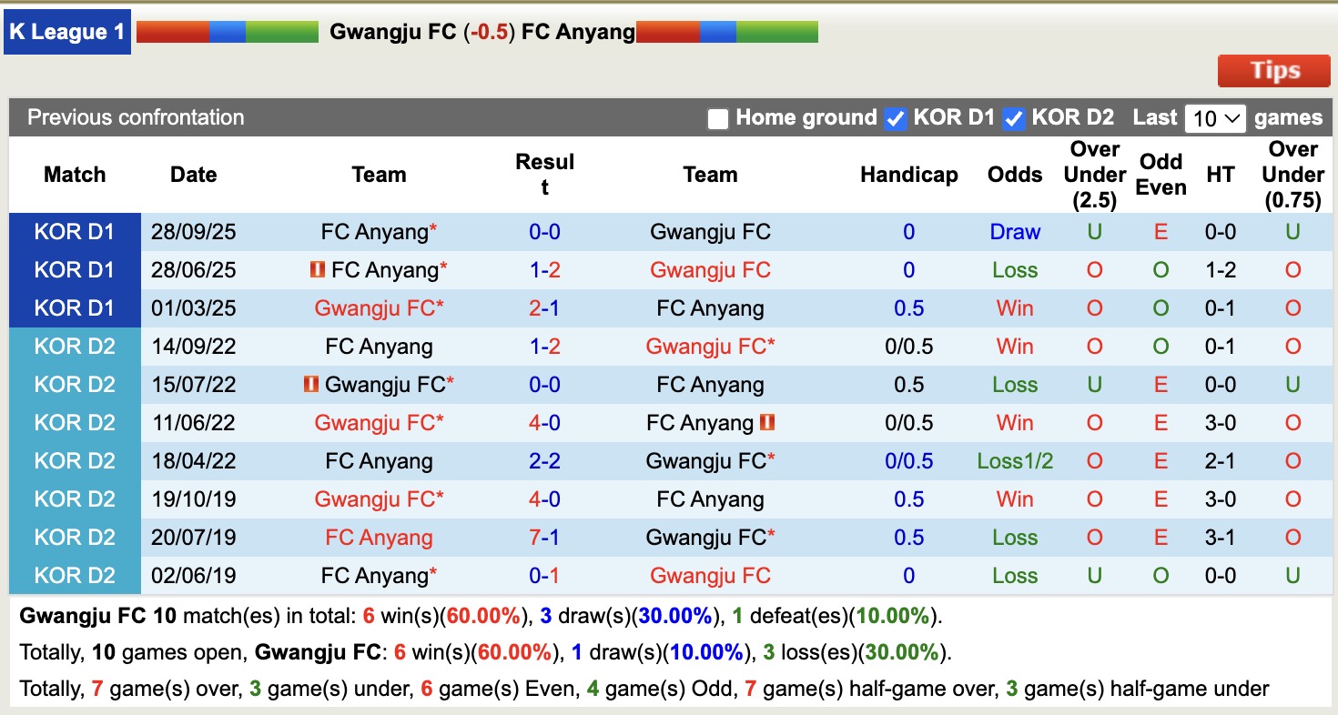 Nhận định, soi kèo Gwangju vs Anyang, 12h00 ngày 25/10: Không đổi thứ hạng - Ảnh 4