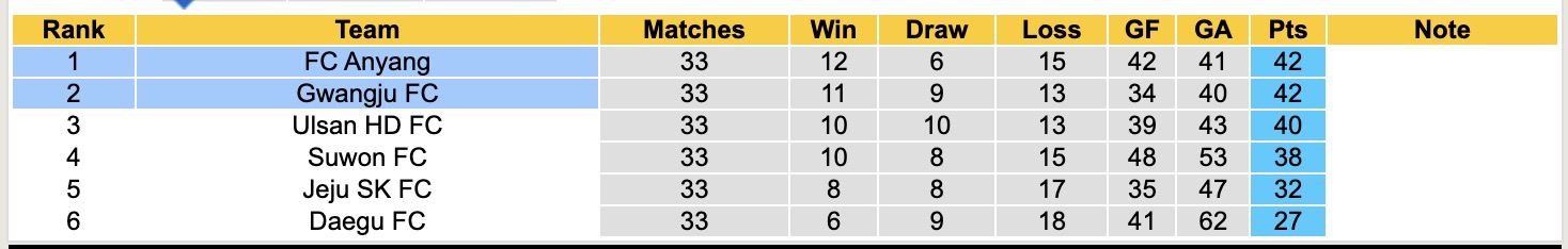 Nhận định, soi kèo Gwangju vs Anyang, 12h00 ngày 25/10: Không đổi thứ hạng - Ảnh 5