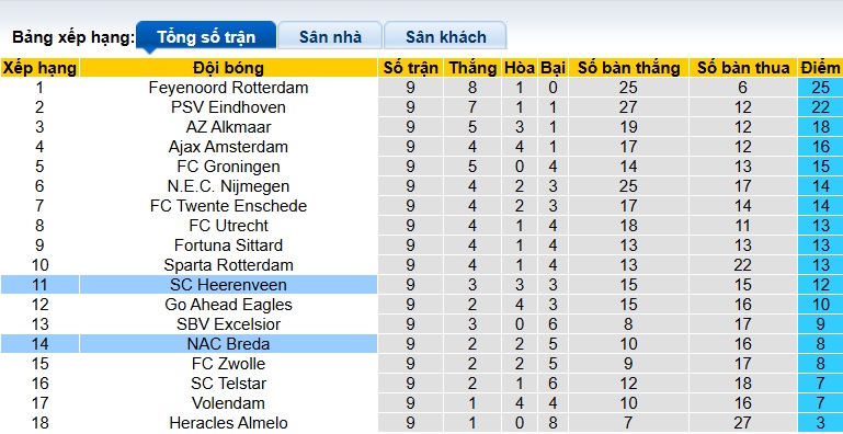 Nhận định, soi kèo Heerenveen vs NAC Breda, 01h00 ngày 25/10: Chủ nhà thăng hoa - Ảnh 1