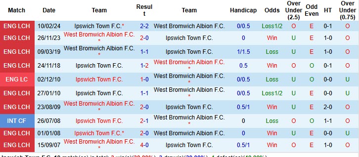 Nhận định, soi kèo Ipswich vs West Brom, 18h30 ngày 25/10: Tiếp tục rơi điểm - Ảnh 4