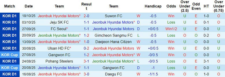 Nhận định, soi kèo Jeonbuk vs Gimcheon Sangmu, 12h00 ngày 25/10: Động lực? - Ảnh 1