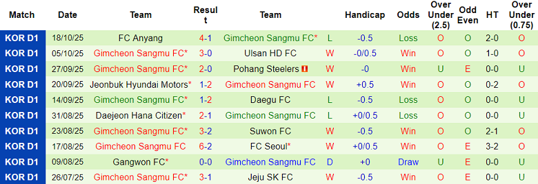 Nhận định, soi kèo Jeonbuk vs Gimcheon Sangmu, 12h00 ngày 25/10: Động lực? - Ảnh 2