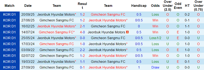 Nhận định, soi kèo Jeonbuk vs Gimcheon Sangmu, 12h00 ngày 25/10: Động lực? - Ảnh 3