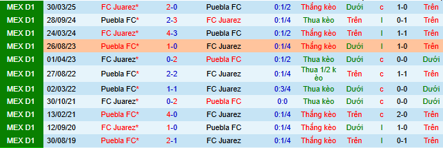 Nhận định, soi kèo Juarez vs Puebla - Ảnh 4