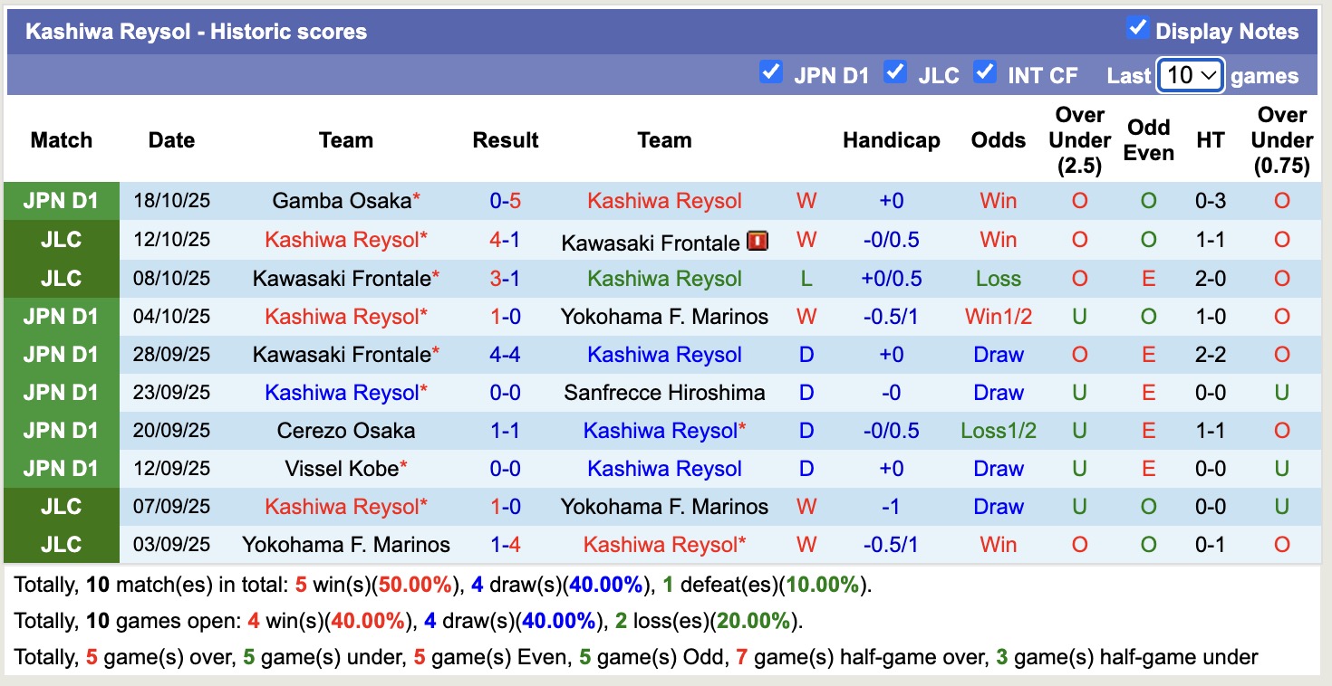 Nhận định, soi kèo Kashiwa Reysol vs Yokohama, 12h00 ngày 25/10: Bám đuổi Top1 - Ảnh 2