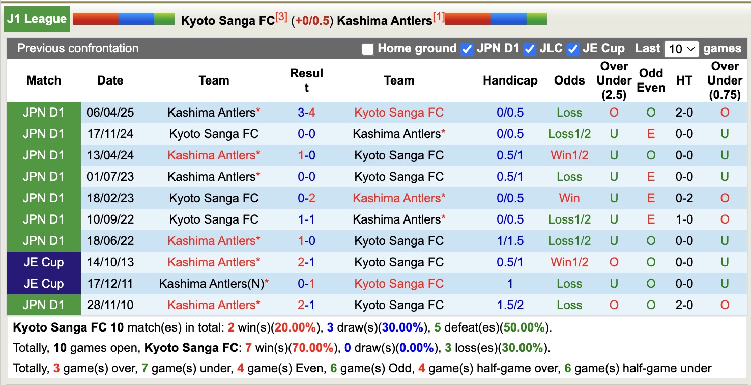 Nhận định, soi kèo Kyoto Sanga vs Kashima Antlers, 12h00 ngày 25/10: Giữ vững ngôi đầu - Ảnh 4