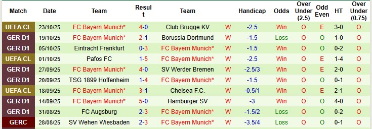 Nhận định, soi kèo Monchengladbach vs Bayern Munich, 20h30 ngày 25/10: Thách thức mọi giới hạn - Ảnh 4